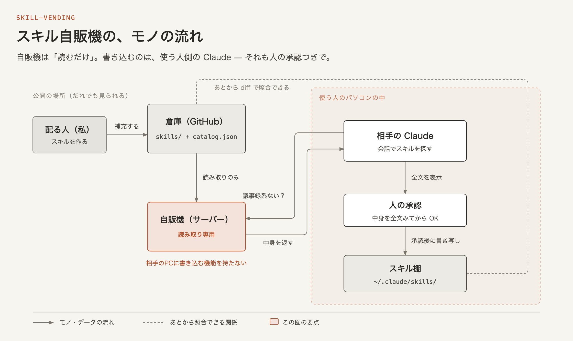 skill-vending のモノの流れ図。配る人がGitHubの倉庫にスキルを補充し、読み取り専用の自販機（サーバー）がそれを読む。使う人のパソコンの中では、Claudeが会話でスキルを探し、全文を表示し、人の承認を得てから ~/.claude/skills/ に書き写す。